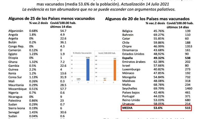 Photo of La vacuna no previene la enfermedad, ni reduce reduce su gravedad, ni controlará la “pandemia”